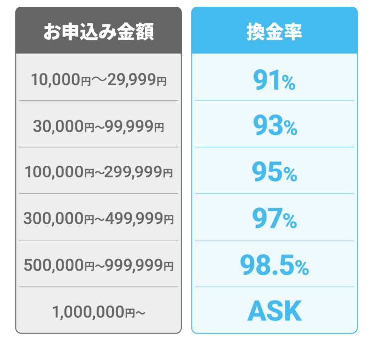 現金化本舗の換金率