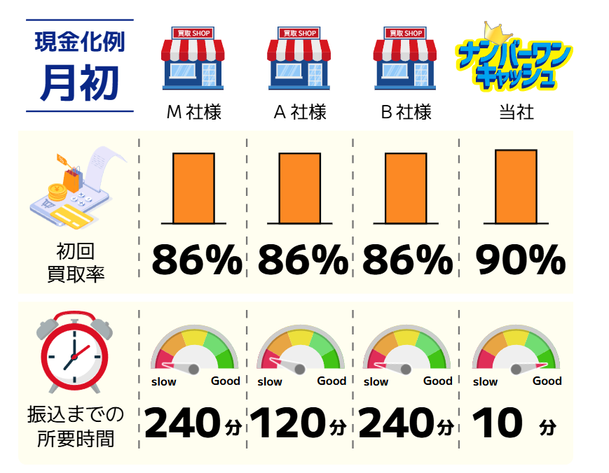 ナンバーワンキャッシュの買取率