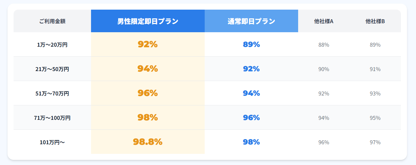 クレジット現金化BESTの換金率