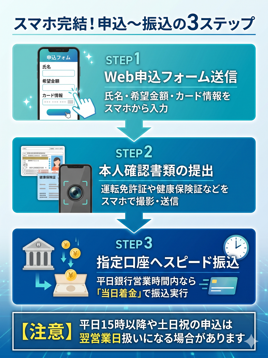 クレジット現金化BESTの利用手順。Web申込から本人確認書類の提出、指定口座への振込までの3ステップを図解