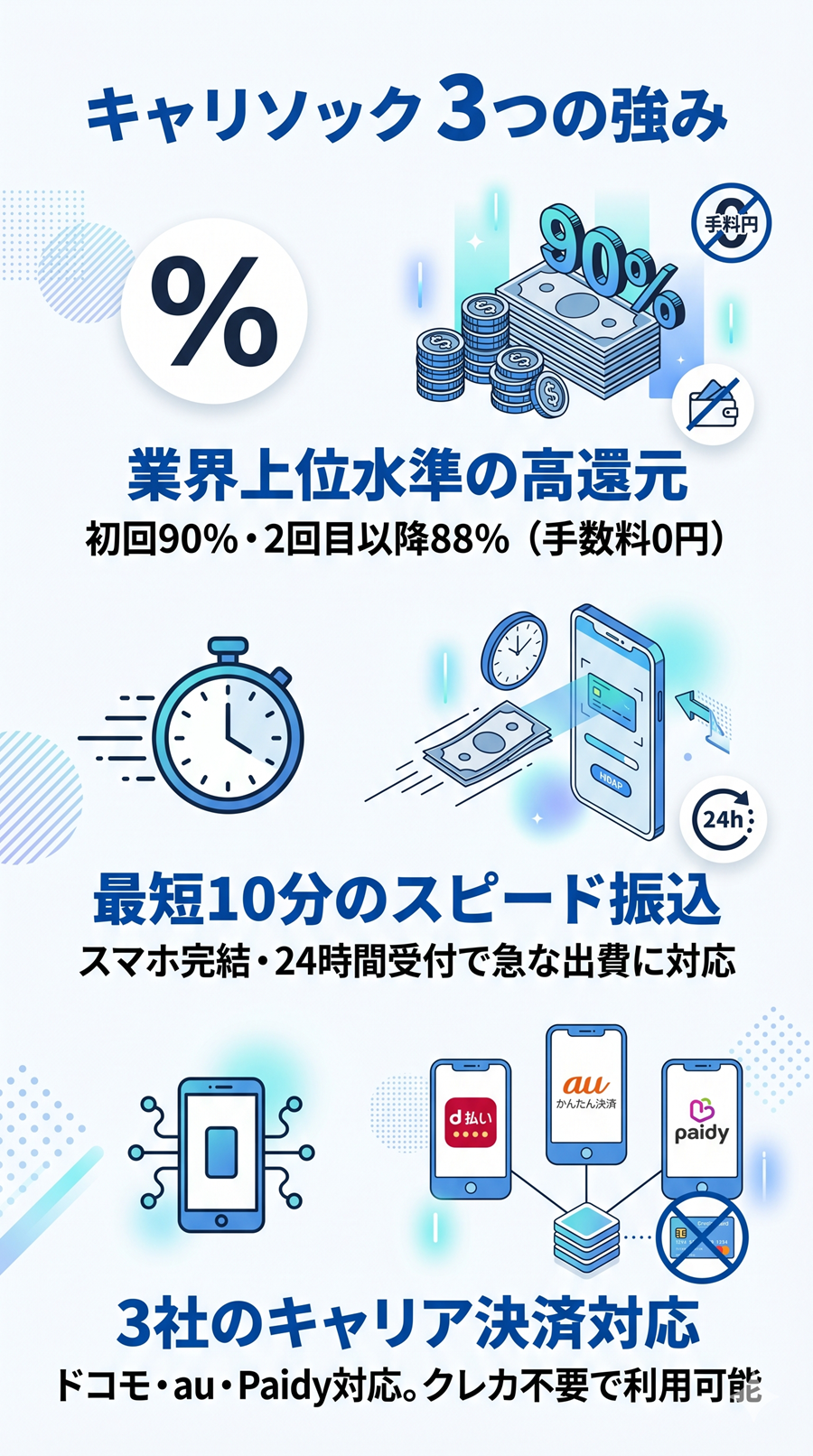 キャリソックの3つの強みを図解。初回90%の高還元、最短10分振込、ドコモ・au・Paidyの3社対応をアイコン付きで整理