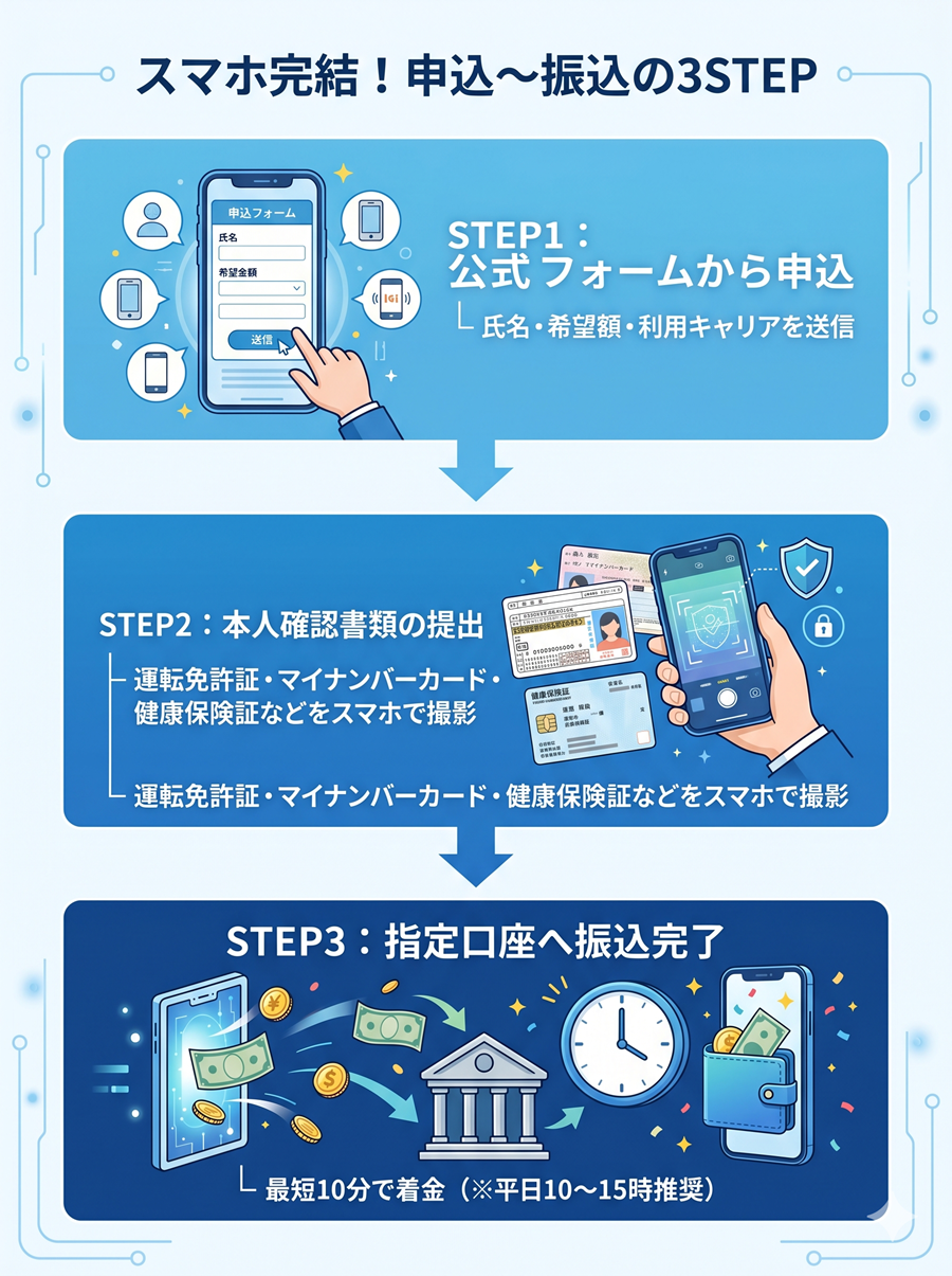 キャリソックの利用手順を図解。公式フォームからの申込、本人確認書類の提出、最短10分での振込完了までの3ステップ