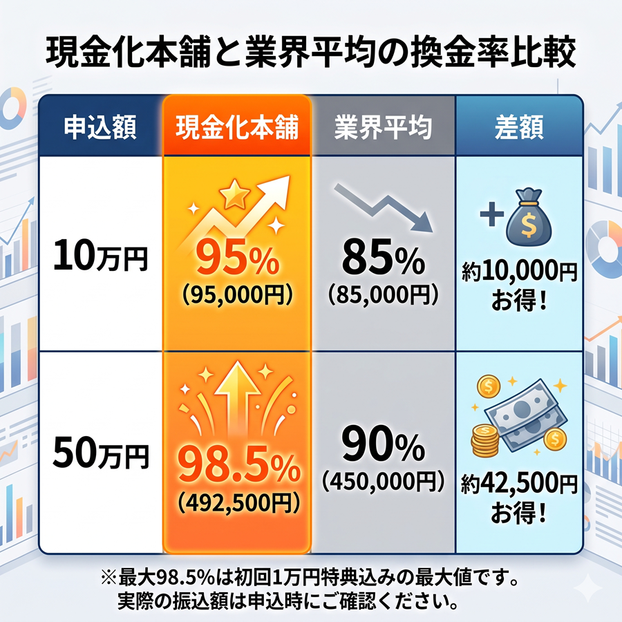 現金化本舗と業界平均の換金率比較表。10万円申込時と50万円申込時の手取り額の差額の目安を整理