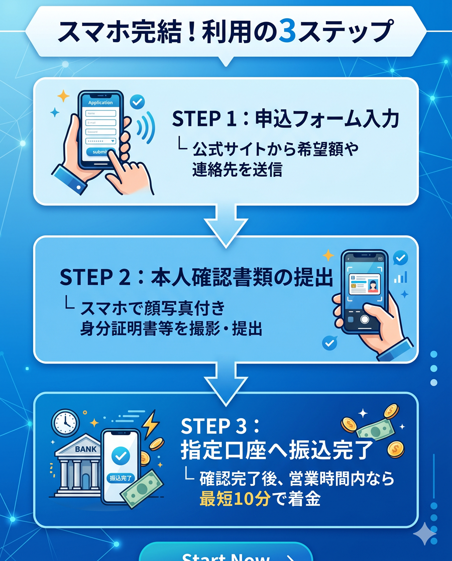 ナンバーワンキャッシュの利用ステップを図解。申込フォーム入力から本人確認書類の提出、指定口座への振込完了までの3ステップ