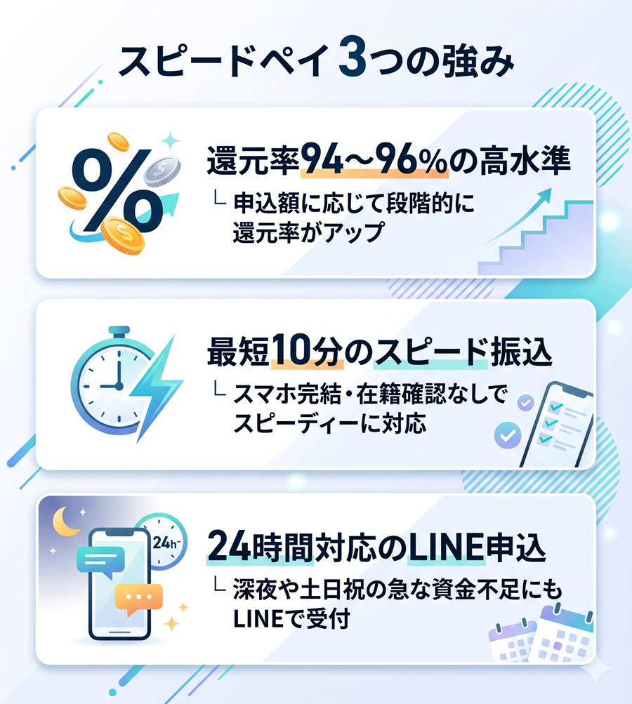 スピードペイの3つの強みを図解。還元率94〜96%、最短10分のスピード振込、24時間対応のLINE申込をアイコン付きで整理