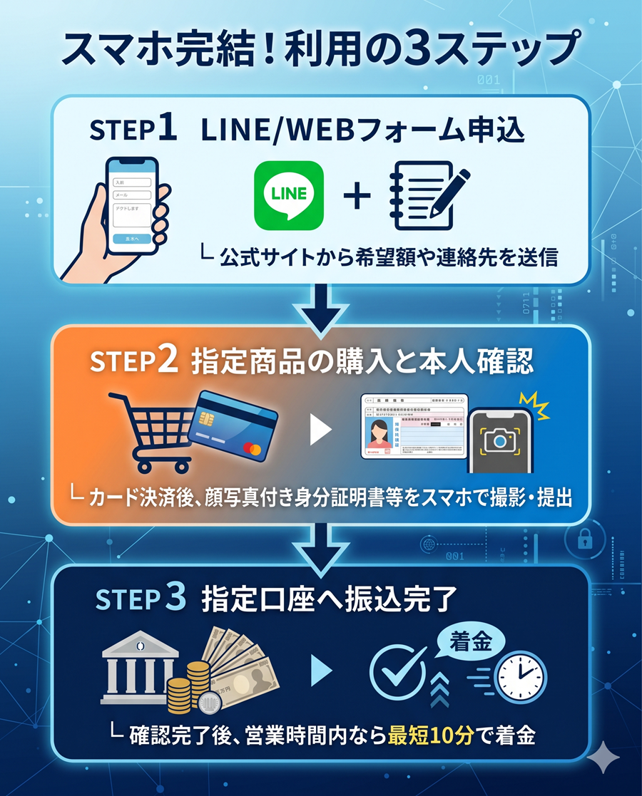 スピードペイの利用ステップを図解。LINEまたはWEB申込から、商品購入と本人確認書類の提出、指定口座への振込完了までの3ステップ