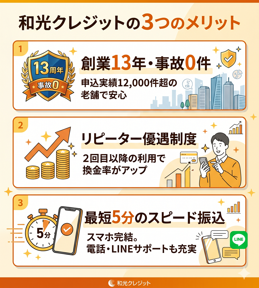 和光クレジットの3つのメリットを図解。創業13年・事故0件、リピーター優遇、最短5分振込をアイコン付きで整理