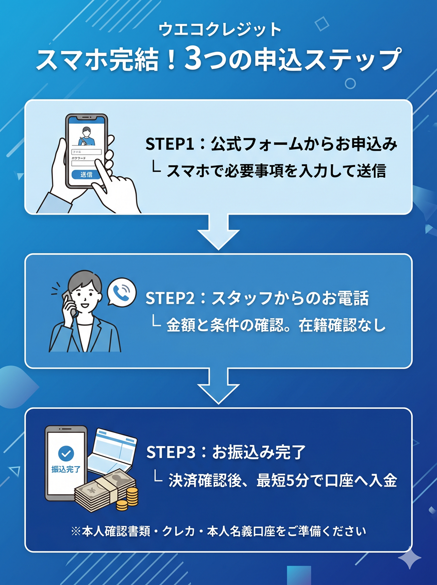 和光クレジットの申込の流れを図解。スマホでの申込みから電話確認、最短5分での振込完了までの3ステップ